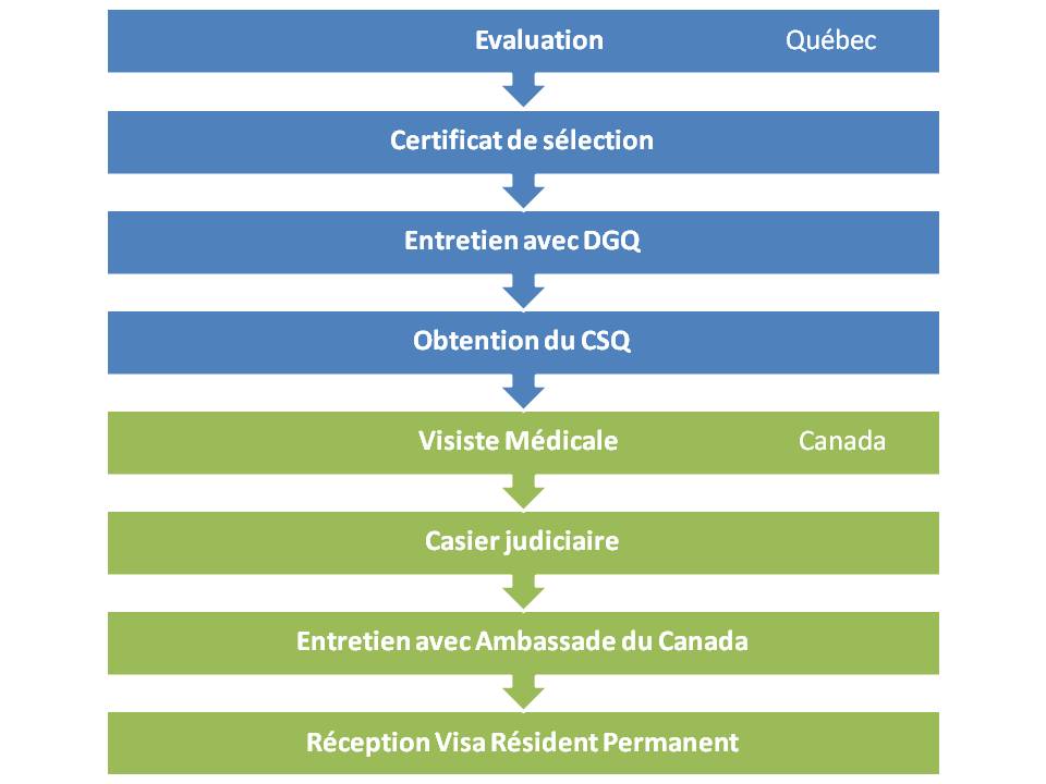 Immigrer Québec procédure immigration permanente