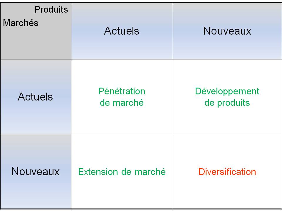 matrice Ansoff - Stratégie de diversification