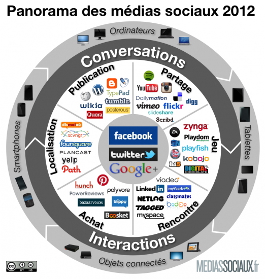 Panorama médias sociaux 2012